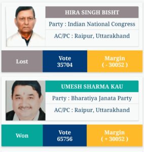 देहरादून की रायपुर विधानसभा सीट पर किस प्रत्याशी को कितने वोट मिले