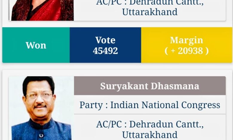 देहरादून कैंट विधानसभा में किस प्रत्याशी को कितने वोट मिले